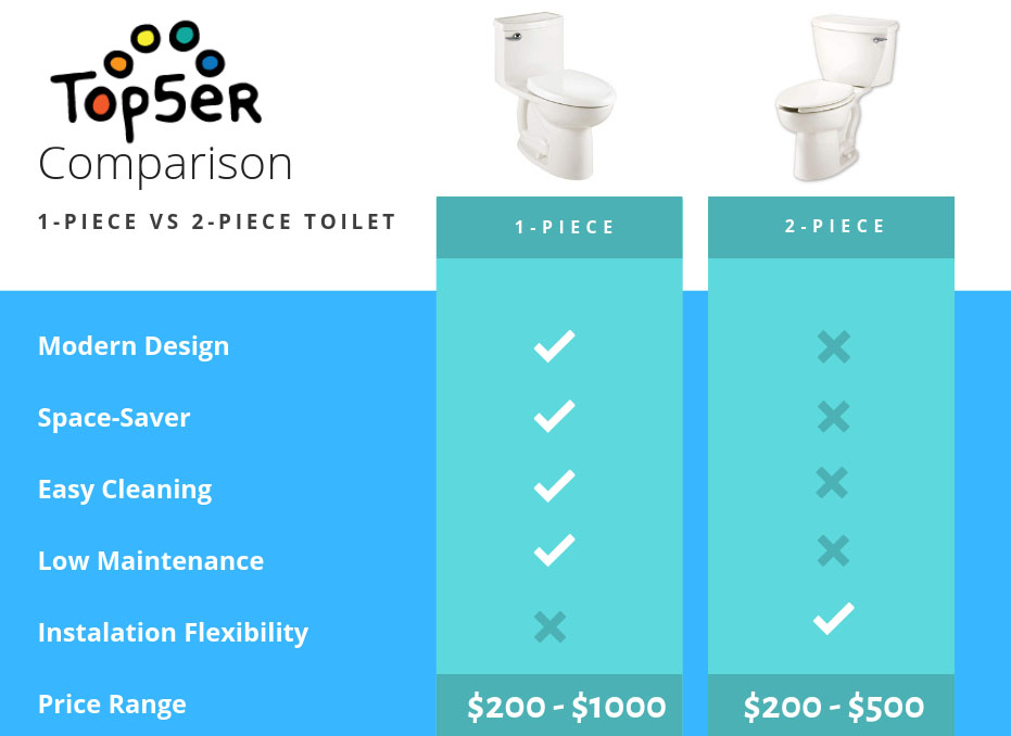 1 piece vs 2 piece toilet comparison of design, price, maintenance level and easiness to clean